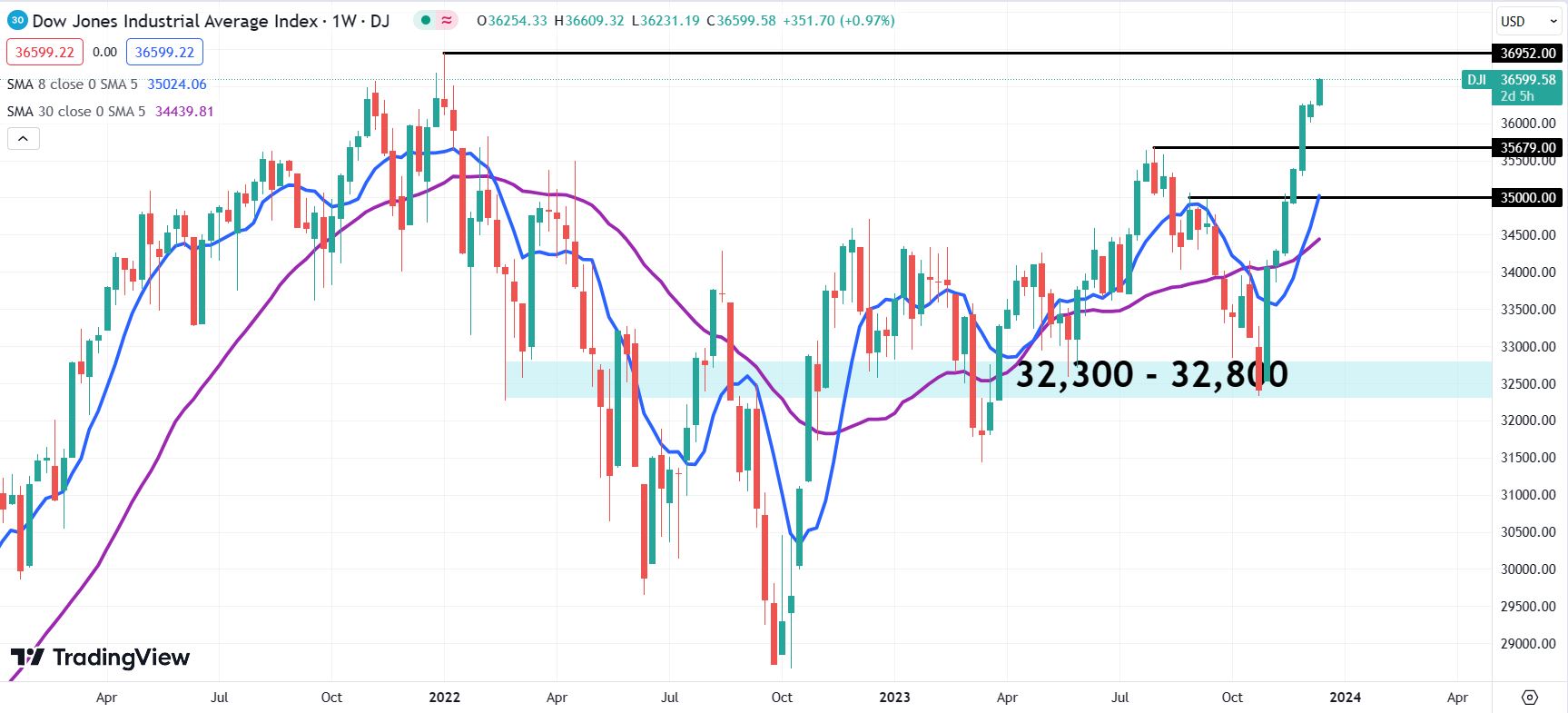 Dow Jones Industrial Average Forecast: DJIA Secures New All-time High ...